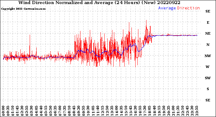 Milwaukee Weather Wind Direction<br>Normalized and Average<br>(24 Hours) (New)