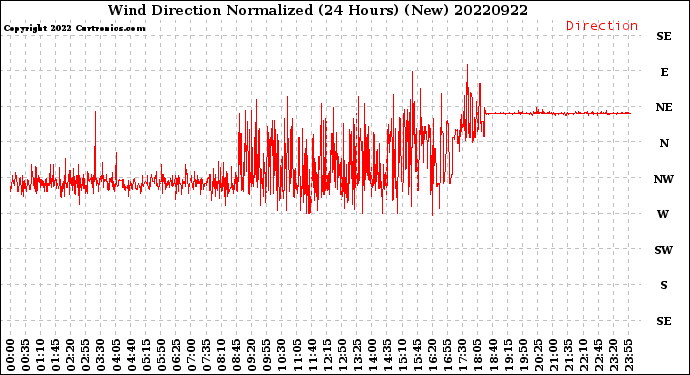 Milwaukee Weather Wind Direction<br>Normalized<br>(24 Hours) (New)