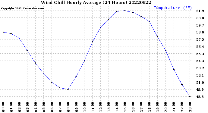 Milwaukee Weather Wind Chill<br>Hourly Average<br>(24 Hours)
