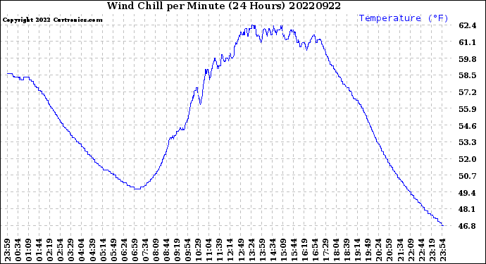 Milwaukee Weather Wind Chill<br>per Minute<br>(24 Hours)