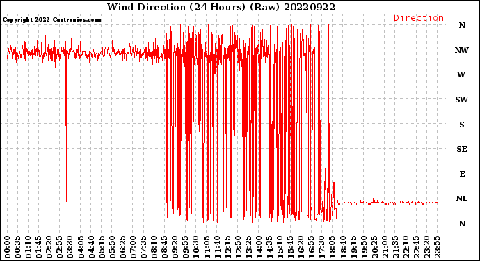 Milwaukee Weather Wind Direction<br>(24 Hours) (Raw)