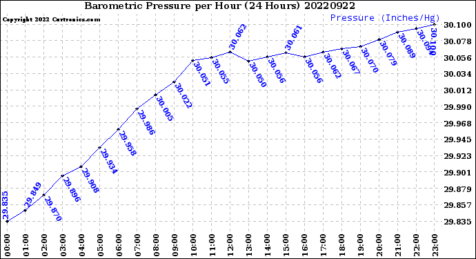 Milwaukee Weather Barometric Pressure<br>per Hour<br>(24 Hours)