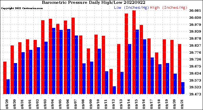 Milwaukee Weather Barometric Pressure<br>Daily High/Low