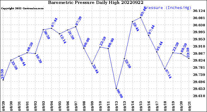 Milwaukee Weather Barometric Pressure<br>Daily High
