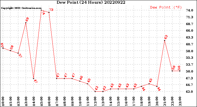 Milwaukee Weather Dew Point<br>(24 Hours)