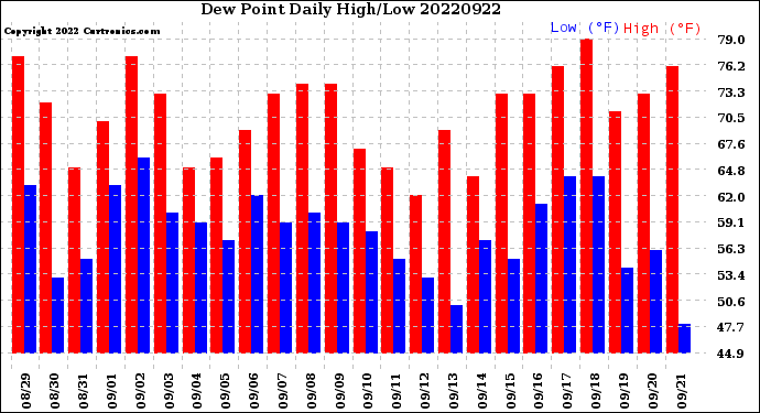 Milwaukee Weather Dew Point<br>Daily High/Low