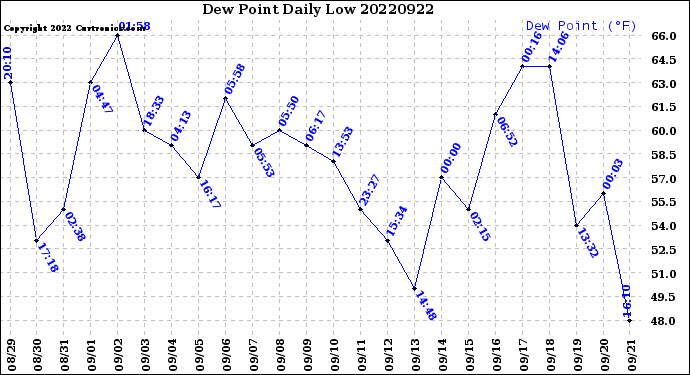 Milwaukee Weather Dew Point<br>Daily Low