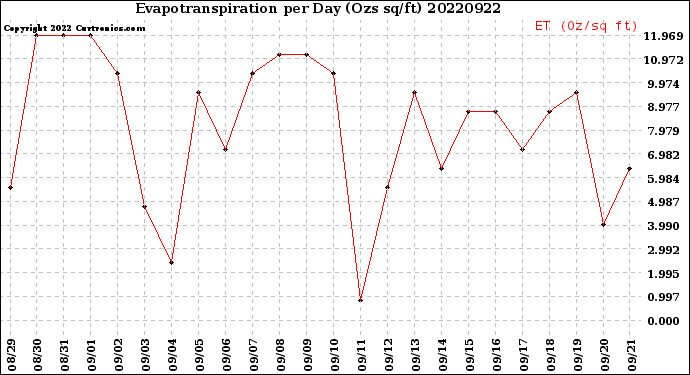 Milwaukee Weather Evapotranspiration<br>per Day (Ozs sq/ft)