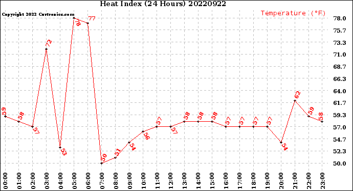 Milwaukee Weather Heat Index<br>(24 Hours)