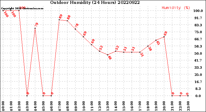Milwaukee Weather Outdoor Humidity<br>(24 Hours)