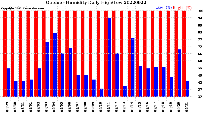 Milwaukee Weather Outdoor Humidity<br>Daily High/Low