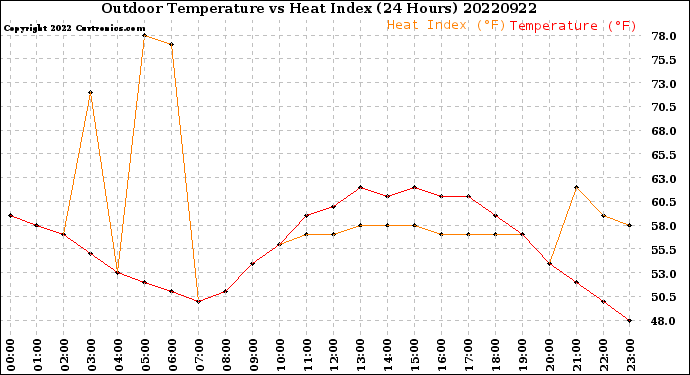 Milwaukee Weather Outdoor Temperature<br>vs Heat Index<br>(24 Hours)