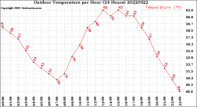 Milwaukee Weather Outdoor Temperature<br>per Hour<br>(24 Hours)
