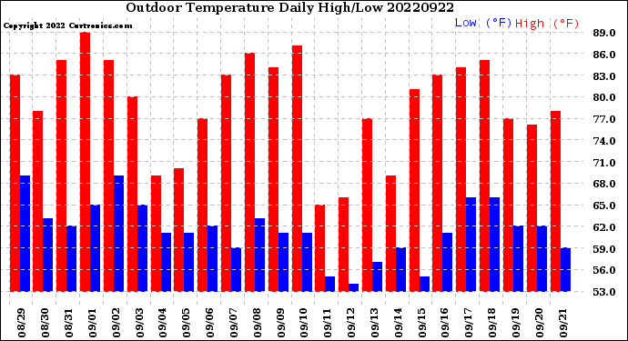 Milwaukee Weather Outdoor Temperature<br>Daily High/Low