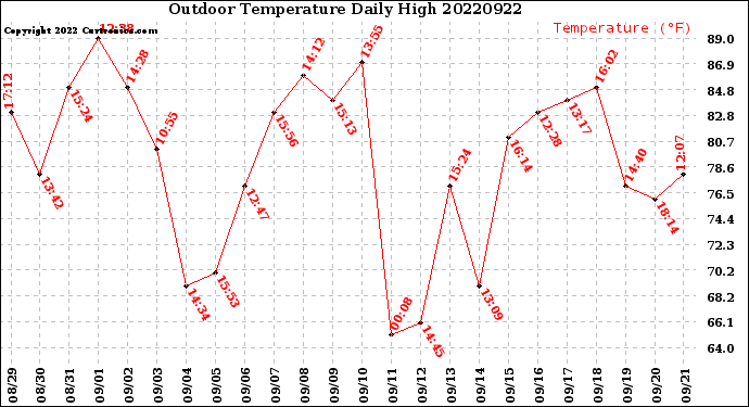 Milwaukee Weather Outdoor Temperature<br>Daily High