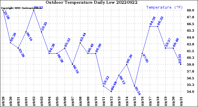 Milwaukee Weather Outdoor Temperature<br>Daily Low
