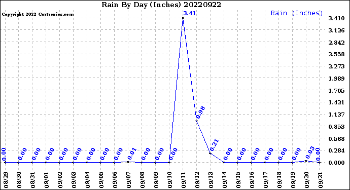 Milwaukee Weather Rain<br>By Day<br>(Inches)