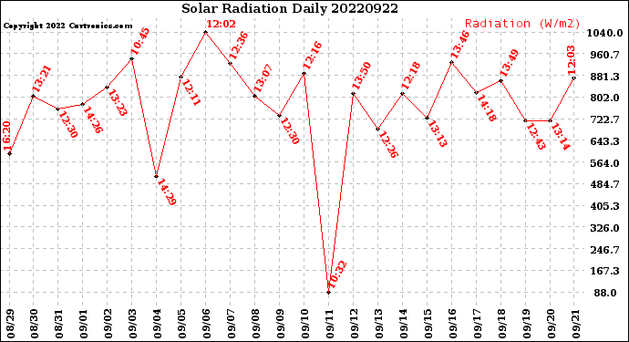 Milwaukee Weather Solar Radiation<br>Daily