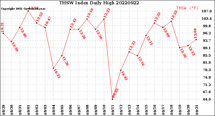 Milwaukee Weather THSW Index<br>Daily High