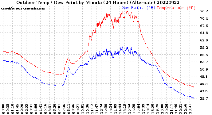 Milwaukee Weather Outdoor Temp / Dew Point<br>by Minute<br>(24 Hours) (Alternate)