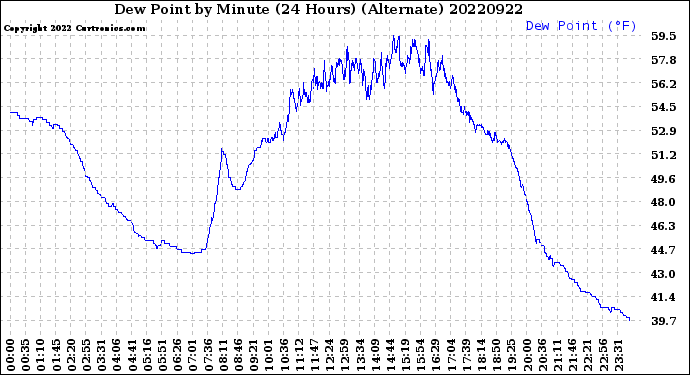 Milwaukee Weather Dew Point<br>by Minute<br>(24 Hours) (Alternate)