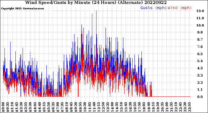 Milwaukee Weather Wind Speed/Gusts<br>by Minute<br>(24 Hours) (Alternate)