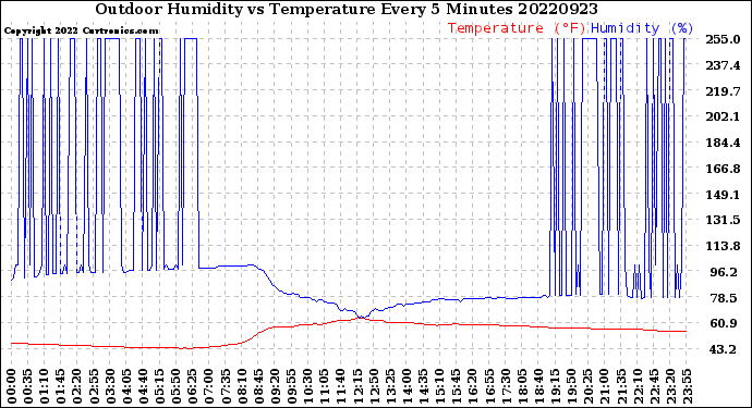 Milwaukee Weather Outdoor Humidity<br>vs Temperature<br>Every 5 Minutes