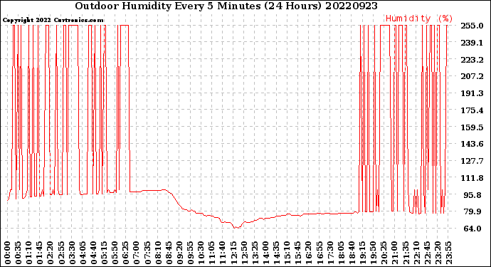Milwaukee Weather Outdoor Humidity<br>Every 5 Minutes<br>(24 Hours)