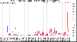 Milwaukee Weather Outdoor Rain<br>Daily Amount<br>(Past/Previous Year)