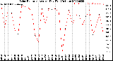 Milwaukee Weather Solar Radiation<br>Avg per Day W/m2/minute