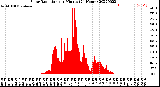 Milwaukee Weather Solar Radiation<br>per Minute<br>(24 Hours)