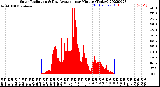 Milwaukee Weather Solar Radiation<br>& Day Average<br>per Minute<br>(Today)