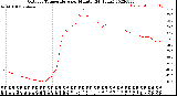 Milwaukee Weather Outdoor Temperature<br>per Minute<br>(24 Hours)