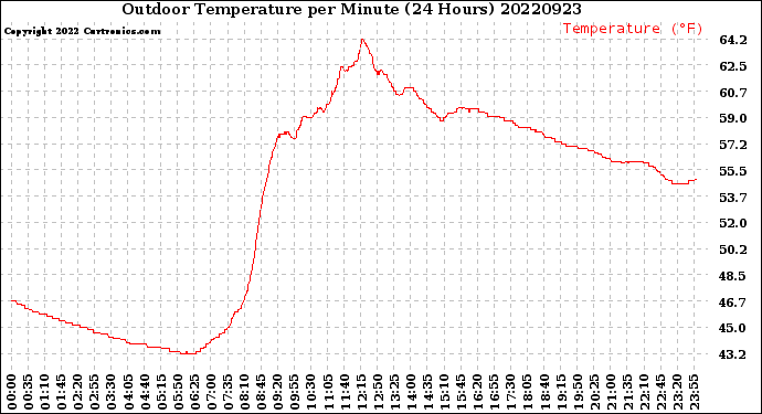 Milwaukee Weather Outdoor Temperature<br>per Minute<br>(24 Hours)
