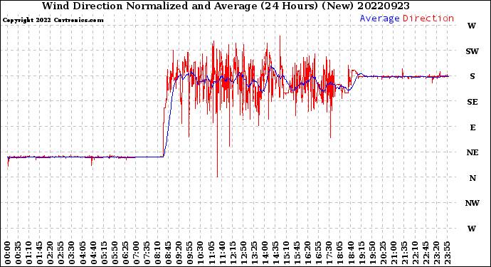 Milwaukee Weather Wind Direction<br>Normalized and Average<br>(24 Hours) (New)