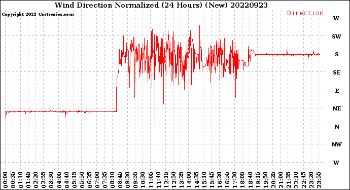 Milwaukee Weather Wind Direction<br>Normalized<br>(24 Hours) (New)