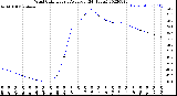 Milwaukee Weather Wind Chill<br>Hourly Average<br>(24 Hours)