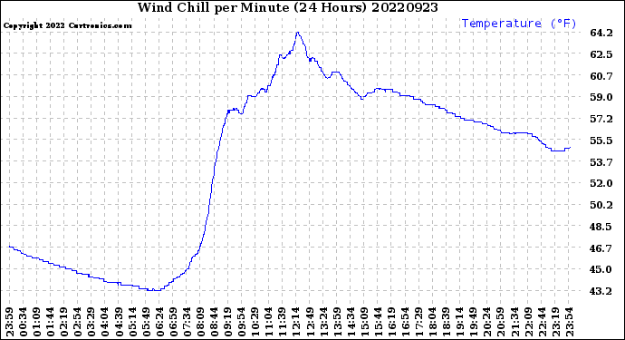 Milwaukee Weather Wind Chill<br>per Minute<br>(24 Hours)