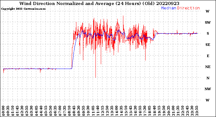 Milwaukee Weather Wind Direction<br>Normalized and Average<br>(24 Hours) (Old)