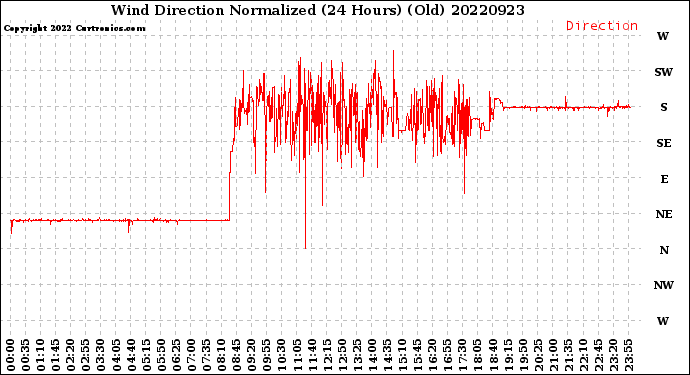 Milwaukee Weather Wind Direction<br>Normalized<br>(24 Hours) (Old)