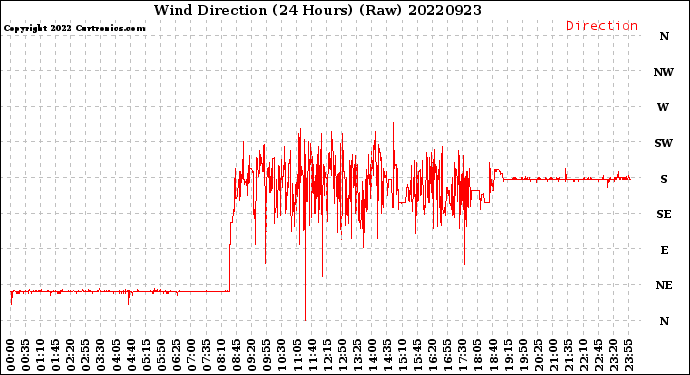 Milwaukee Weather Wind Direction<br>(24 Hours) (Raw)