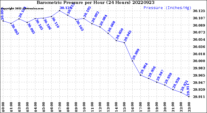 Milwaukee Weather Barometric Pressure<br>per Hour<br>(24 Hours)