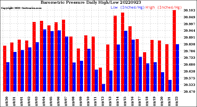 Milwaukee Weather Barometric Pressure<br>Daily High/Low