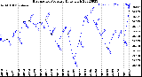 Milwaukee Weather Barometric Pressure<br>Daily High