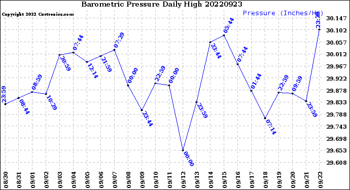 Milwaukee Weather Barometric Pressure<br>Daily High