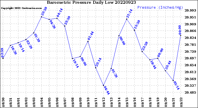 Milwaukee Weather Barometric Pressure<br>Daily Low