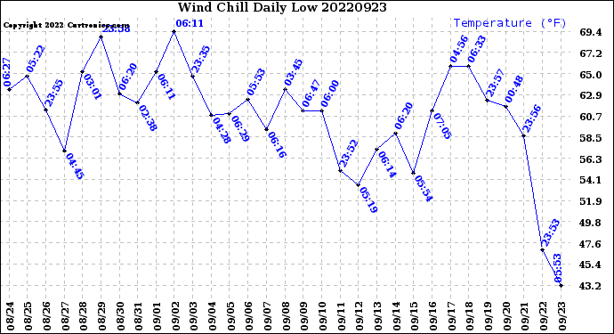 Milwaukee Weather Wind Chill<br>Daily Low