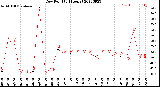 Milwaukee Weather Dew Point<br>(24 Hours)