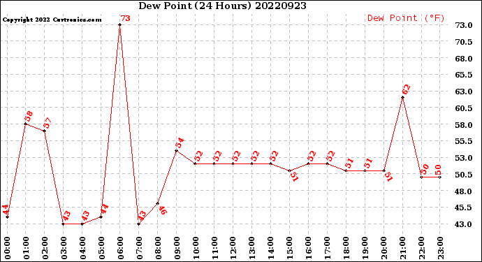 Milwaukee Weather Dew Point<br>(24 Hours)