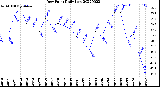 Milwaukee Weather Dew Point<br>Daily Low